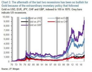 THE RELATIONSHIP OF GOLD PRICES AND THE US RESESSION