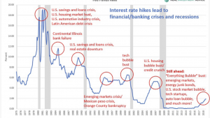 INTEREST RATE HIKES LEAD TO FINANCIAL - BANKING CRISES AND RECESSIONS